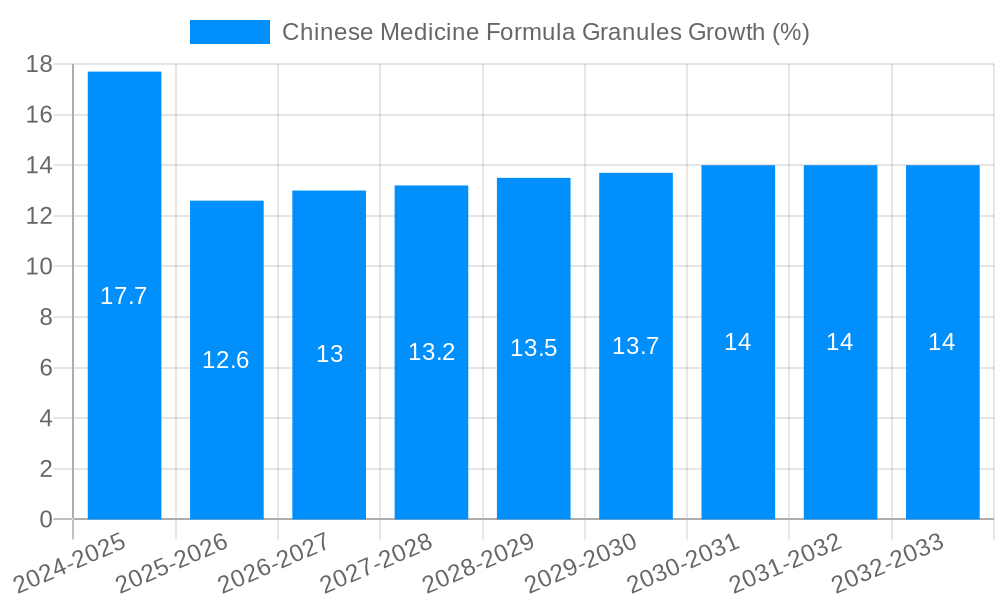 Chinese Medicine Formula Granules Growth
