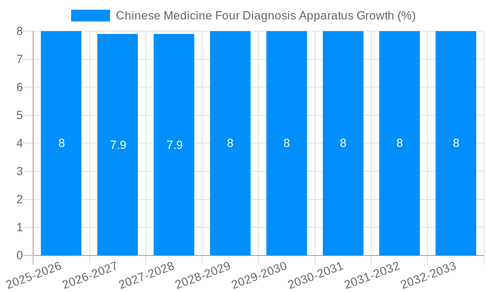 Chinese Medicine Four Diagnosis Apparatus Growth