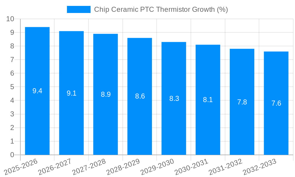 Chip Ceramic PTC Thermistor Growth