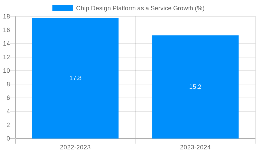 Chip Design Platform as a Service Growth