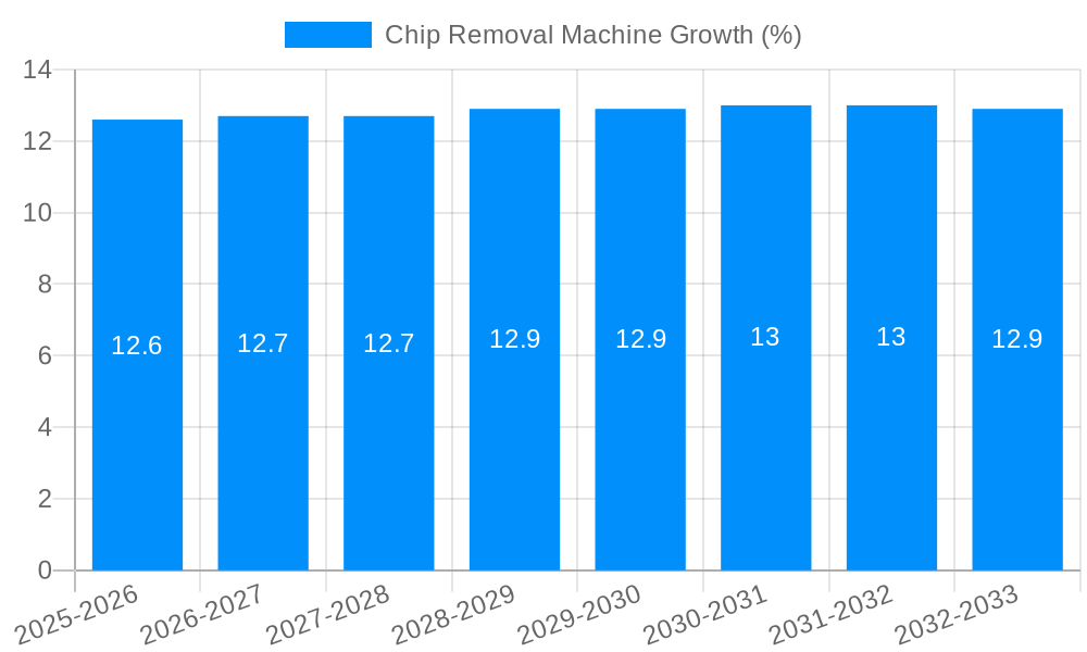 Chip Removal Machine Growth
