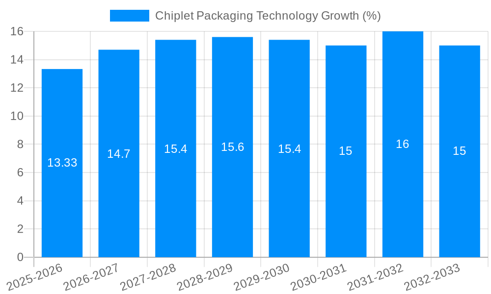 Chiplet Packaging Technology Growth
