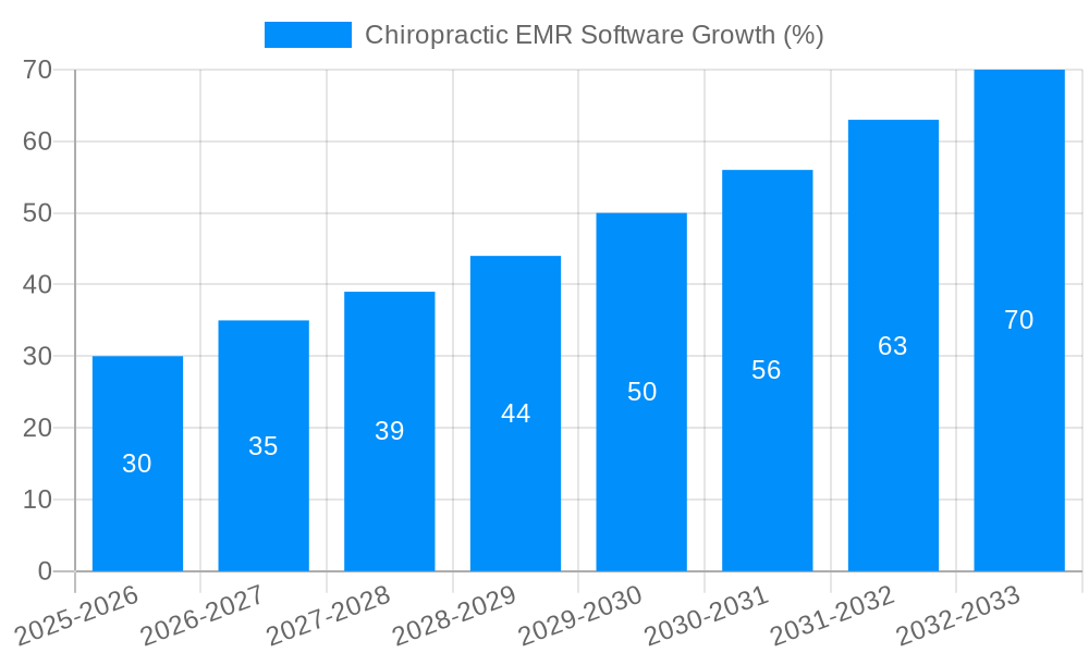 Chiropractic EMR Software Growth