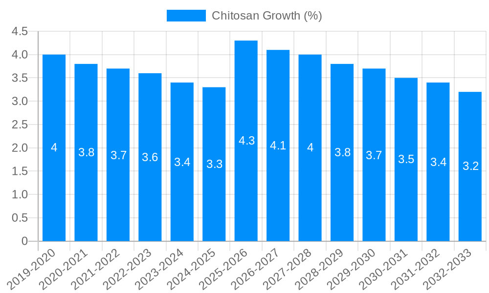 Chitosan Growth