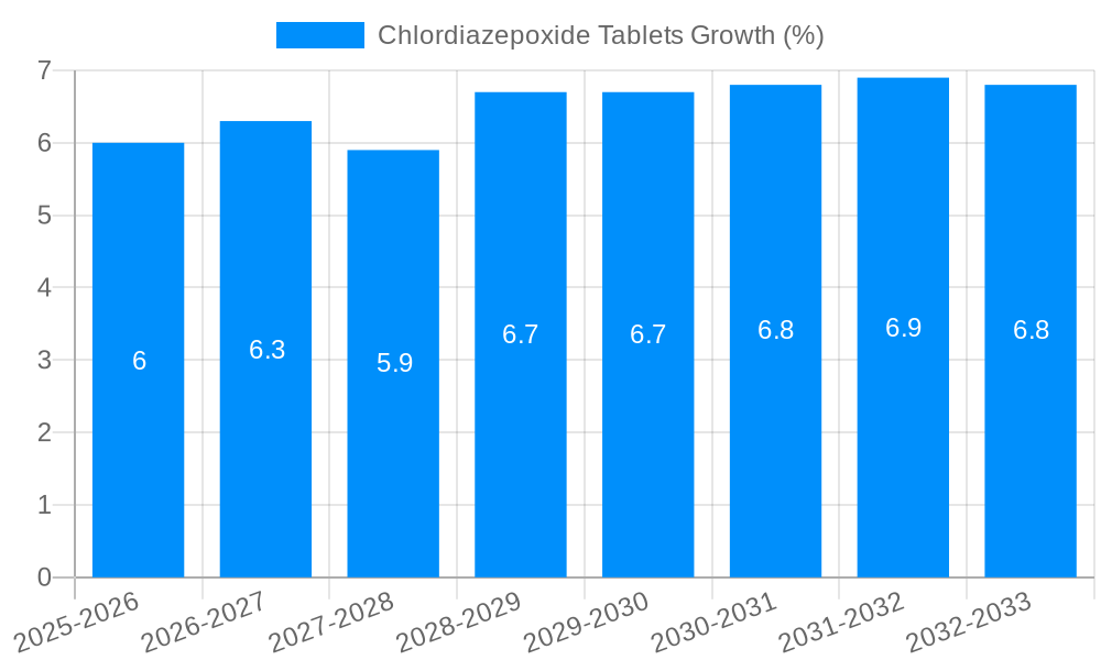 Chlordiazepoxide Tablets Growth