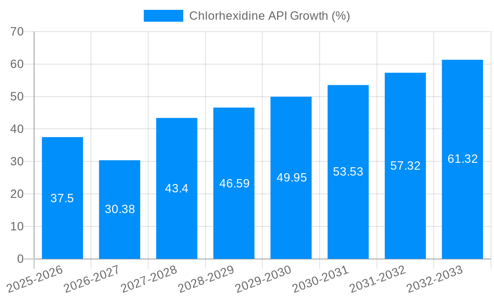 Chlorhexidine API Growth