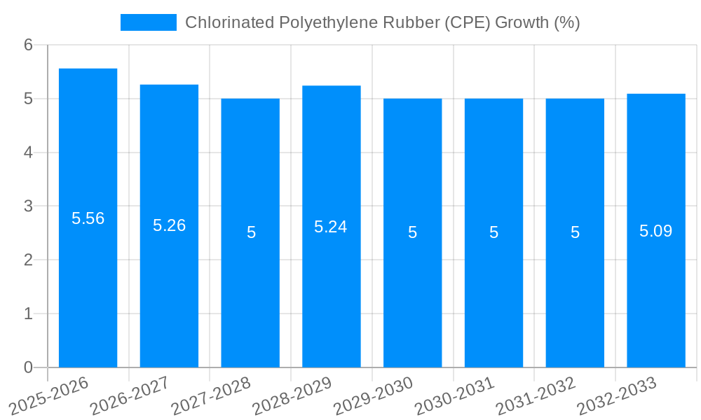 Chlorinated Polyethylene Rubber (CPE) Growth