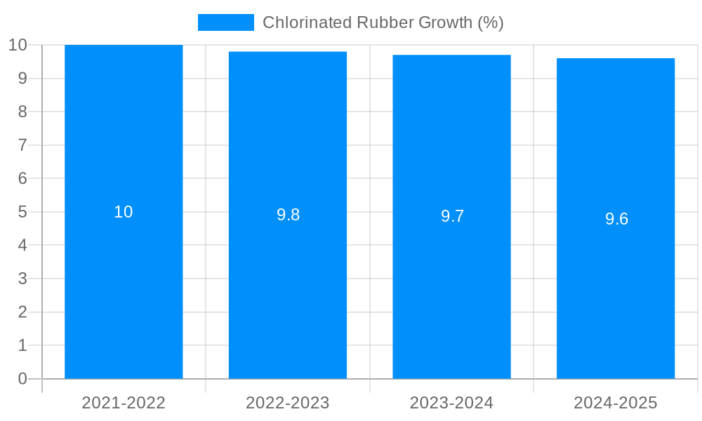 Chlorinated Rubber Growth
