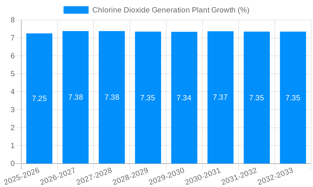 Chlorine Dioxide Generation Plant Growth