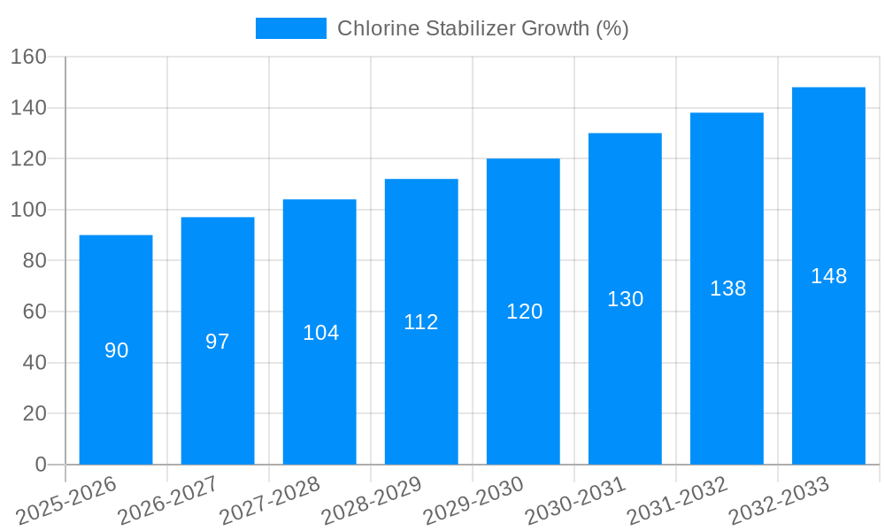 Chlorine Stabilizer Growth