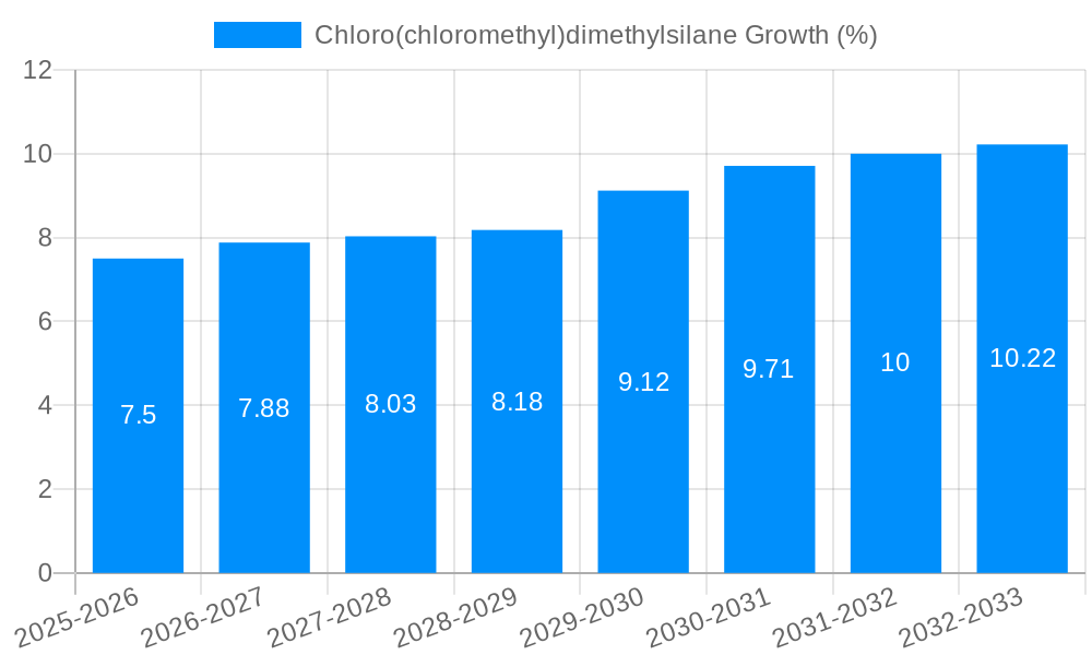 Chloro(chloromethyl)dimethylsilane Growth