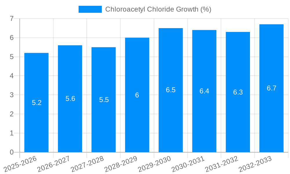 Chloroacetyl Chloride Growth