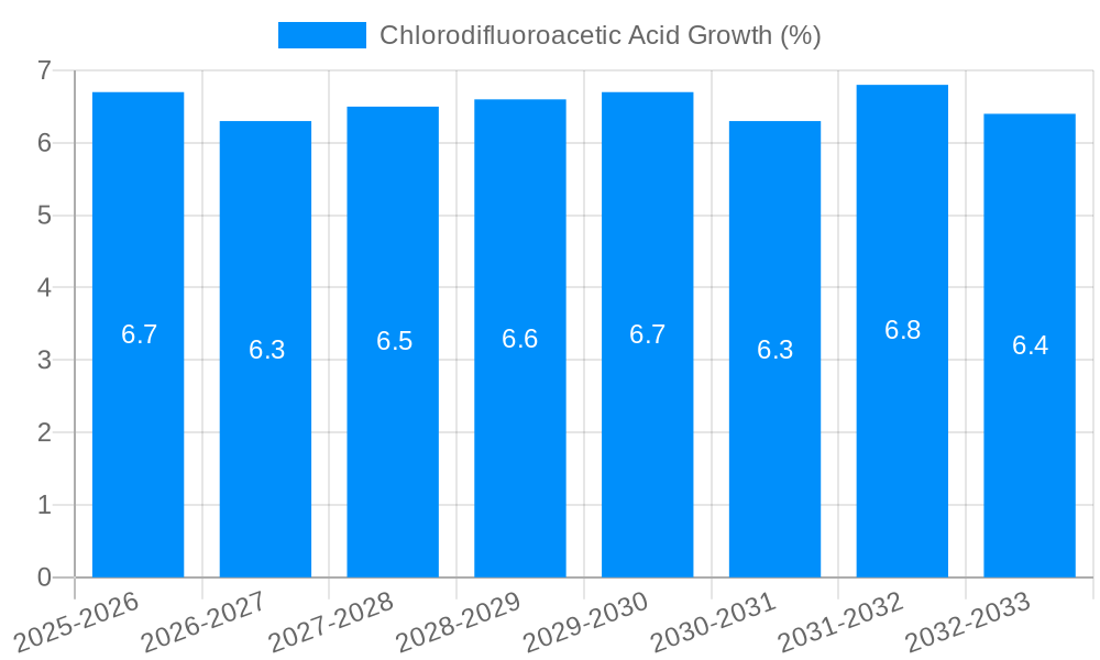 Chlorodifluoroacetic Acid Growth