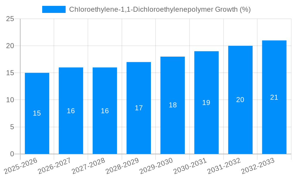 Chloroethylene-1,1-Dichloroethylenepolymer Growth