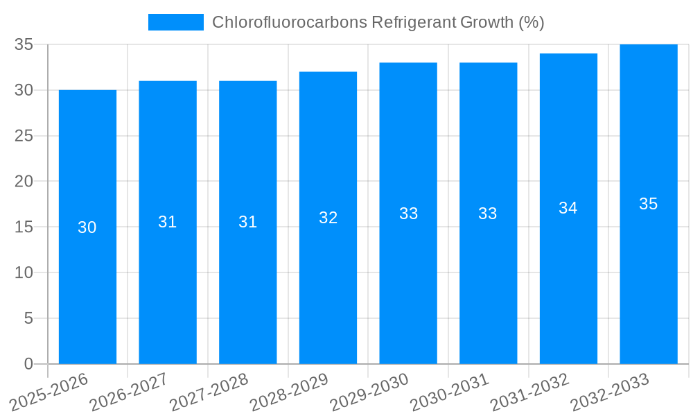 Chlorofluorocarbons Refrigerant Growth