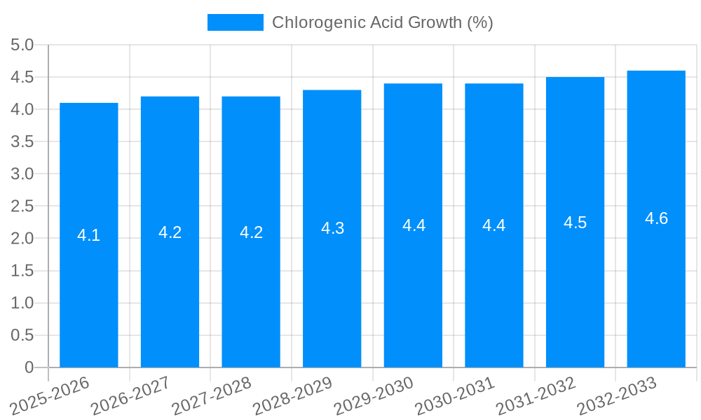 Chlorogenic Acid Growth