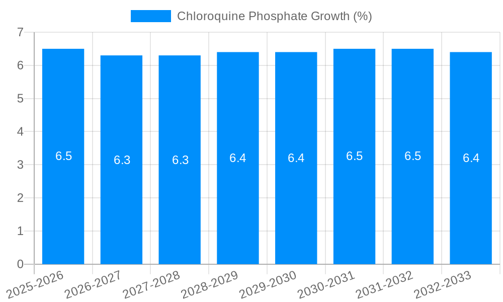 Chloroquine Phosphate Growth