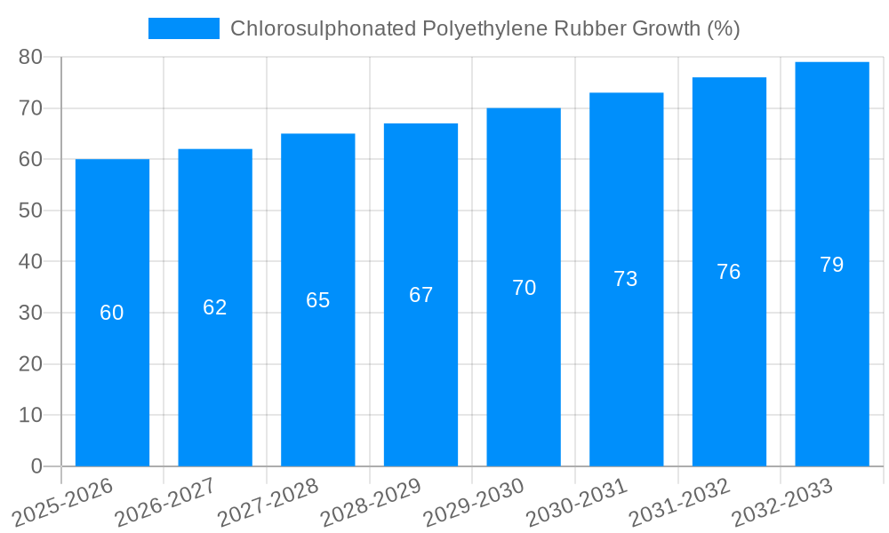Chlorosulphonated Polyethylene Rubber Growth