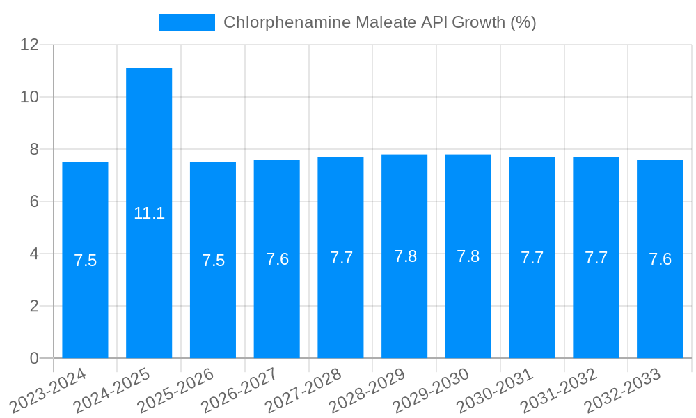 Chlorphenamine Maleate API Growth