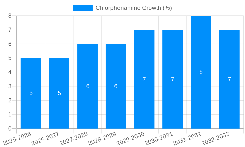 Chlorphenamine Growth