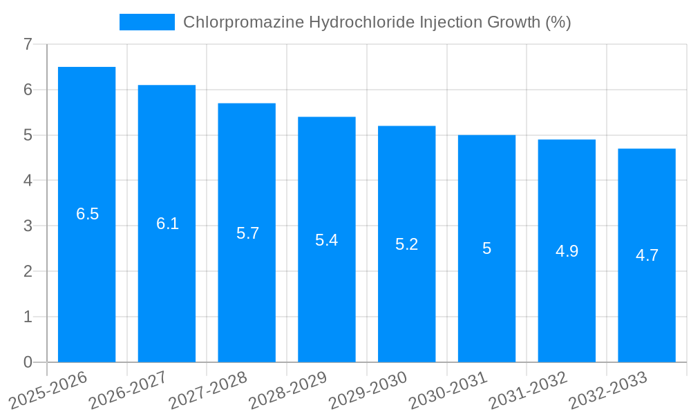 Chlorpromazine Hydrochloride Injection Growth