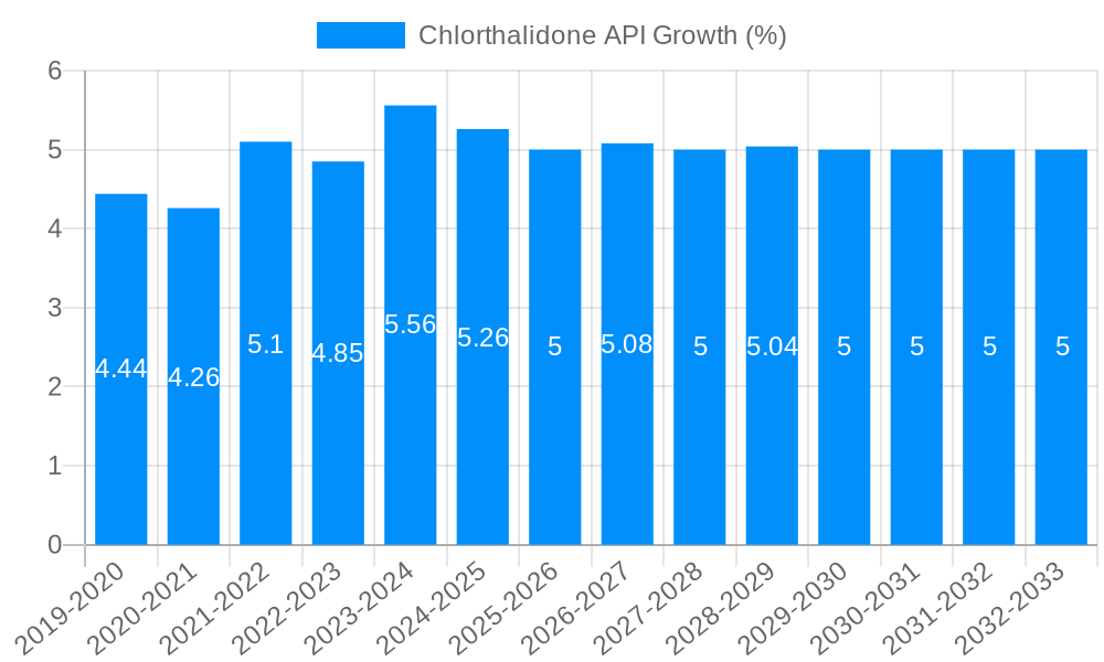 Chlorthalidone API Growth