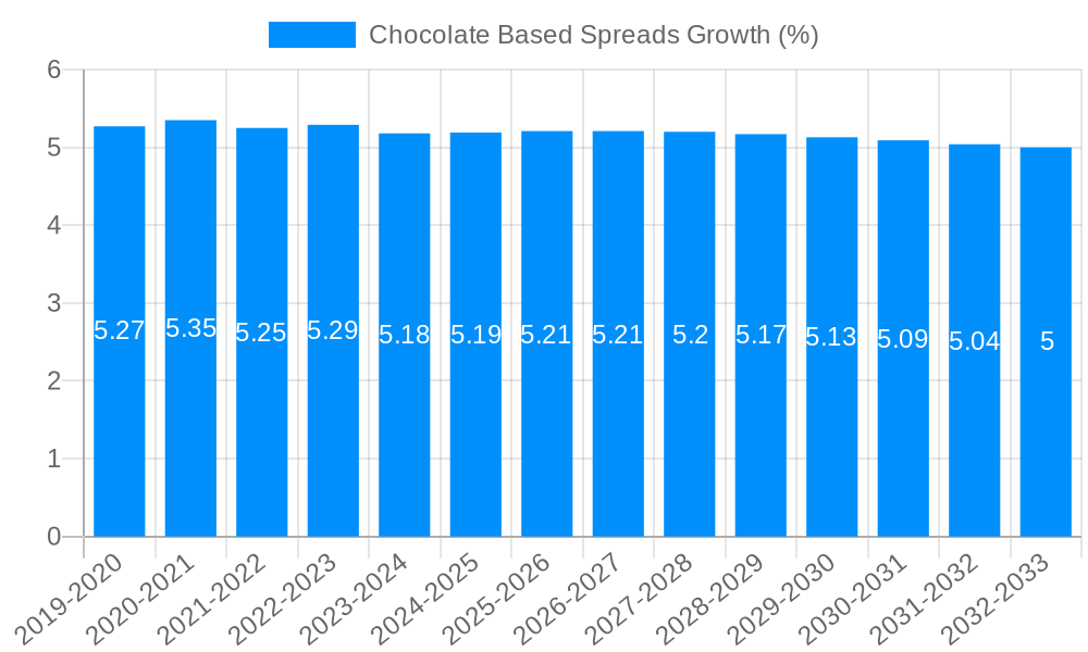 Chocolate-Based Spreads Growth