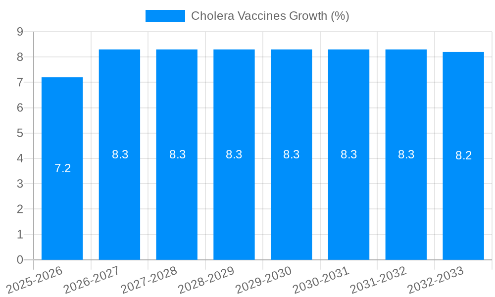 Cholera Vaccines Growth