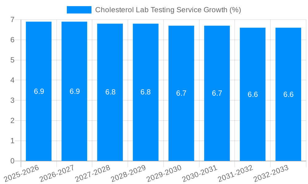 Cholesterol Lab Testing Service Growth