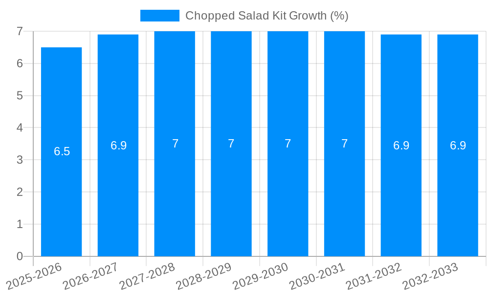 Chopped Salad Kit Growth