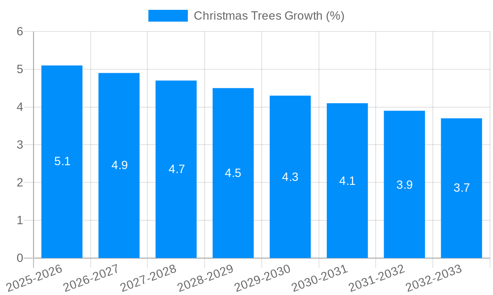 Christmas Trees Growth