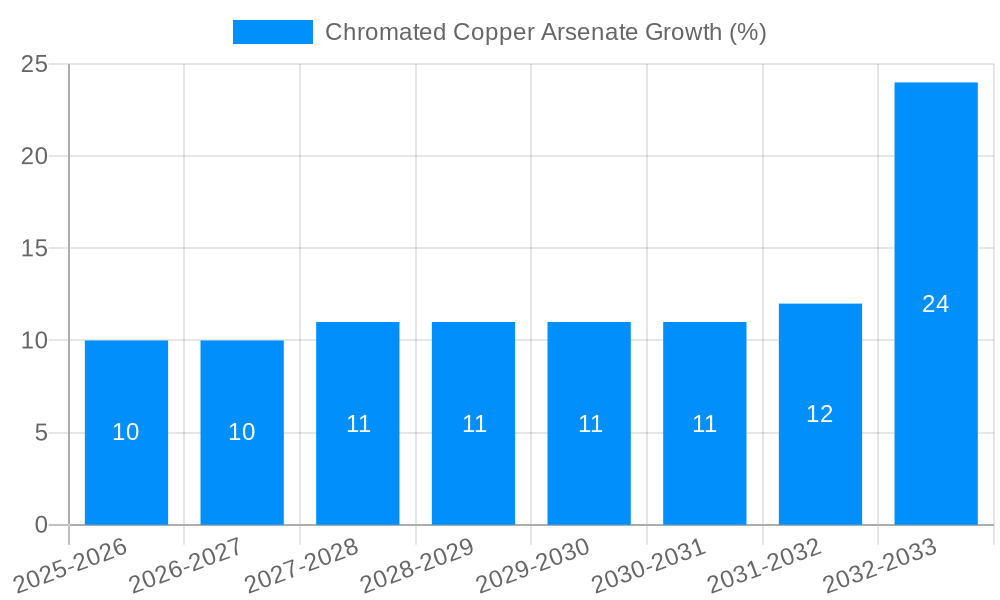 Chromated Copper Arsenate Growth