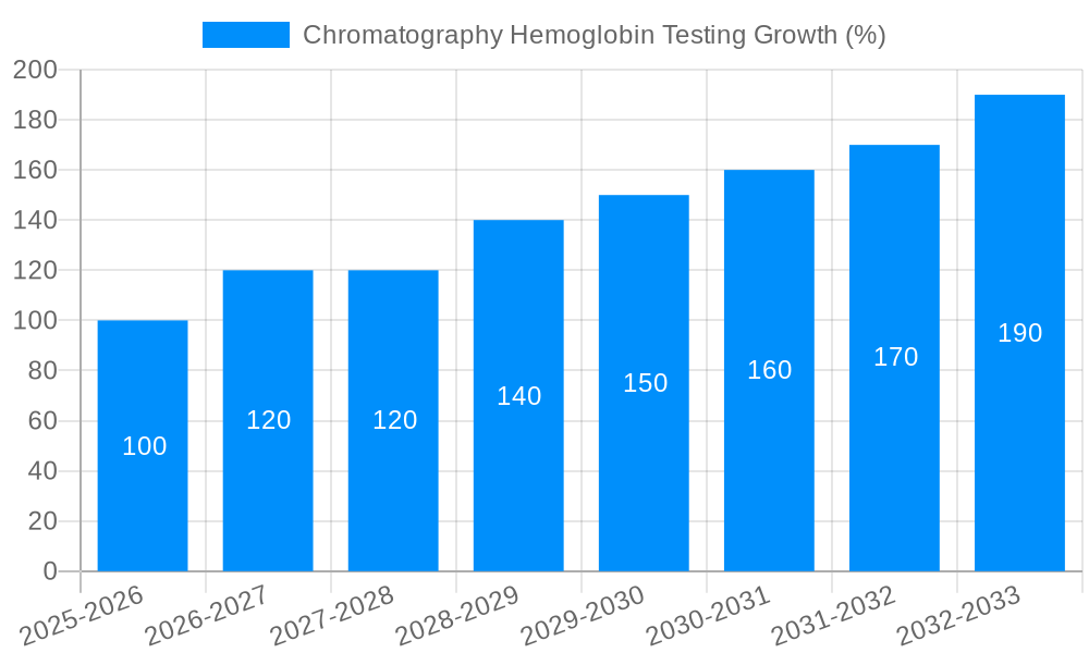Chromatography Hemoglobin Testing Growth