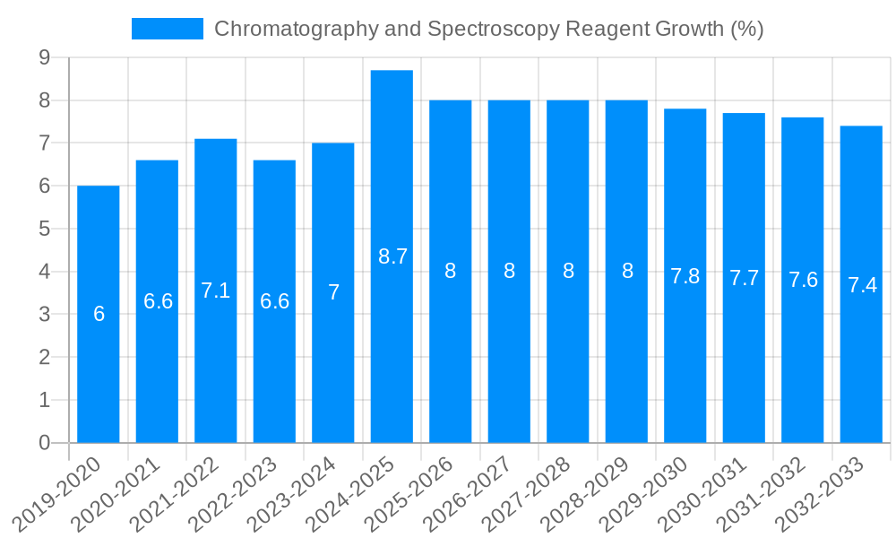 Chromatography and Spectroscopy Reagent Growth