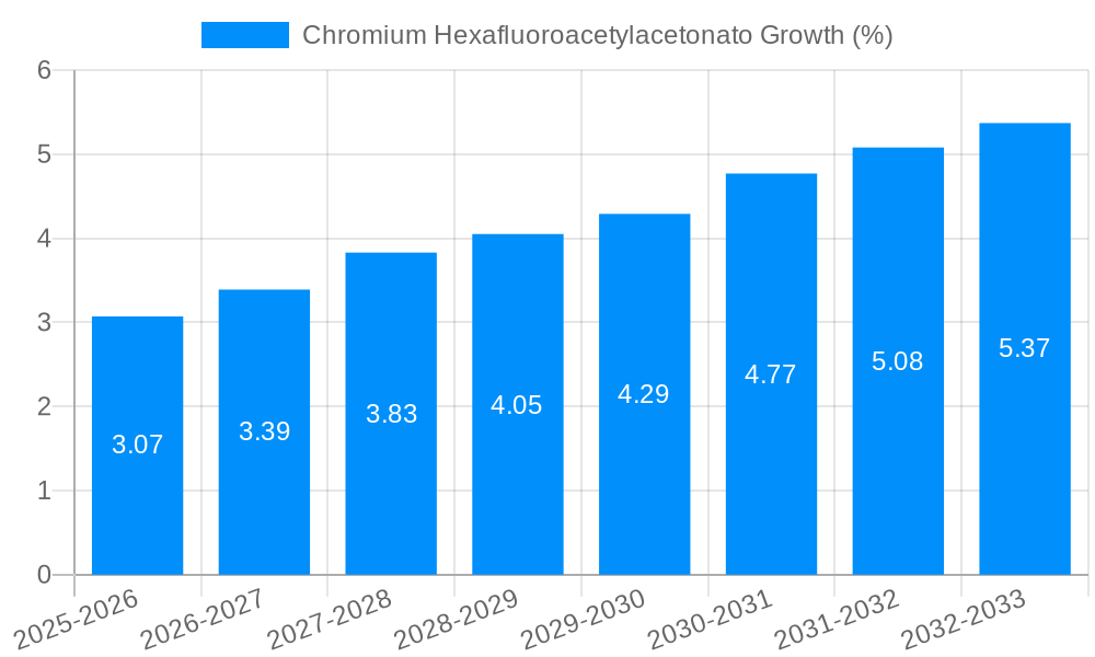 Chromium Hexafluoroacetylacetonato Growth