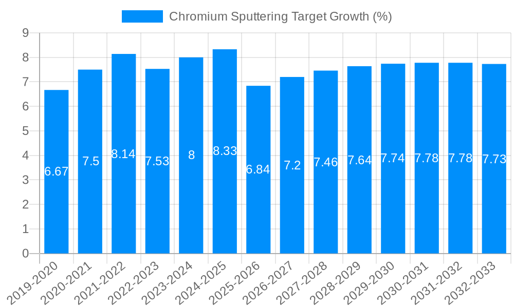 Chromium Sputtering Target Growth