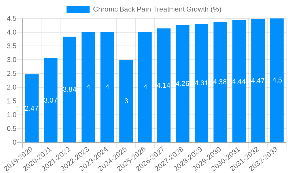 Chronic Back Pain Treatment Growth