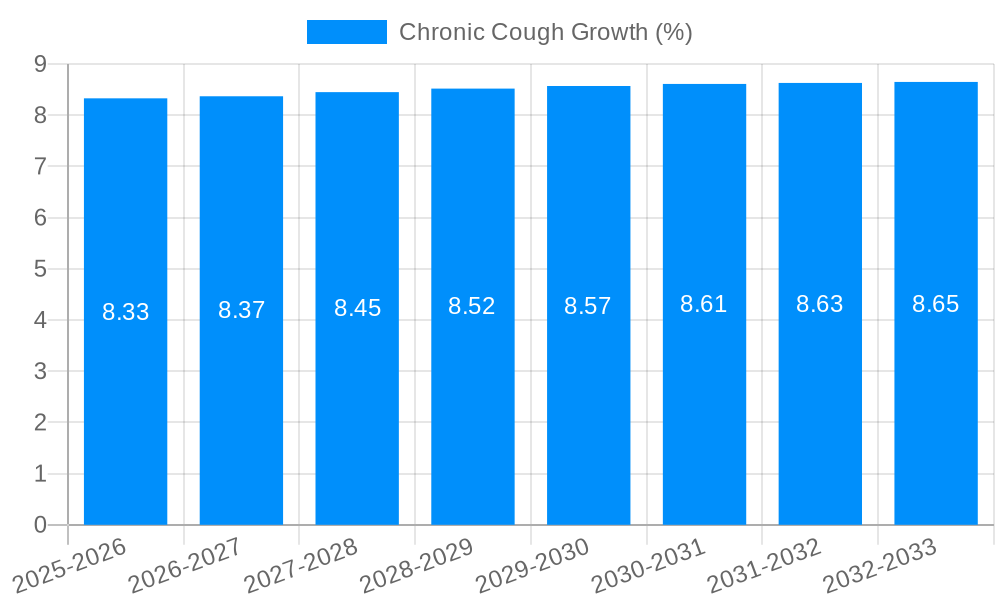 Chronic Cough Growth