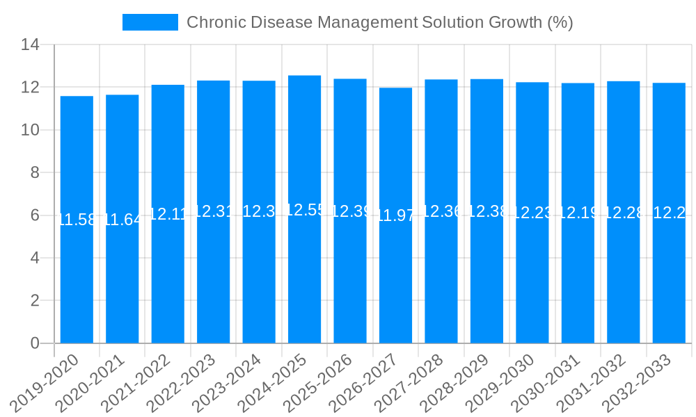 Chronic Disease Management Solution Growth