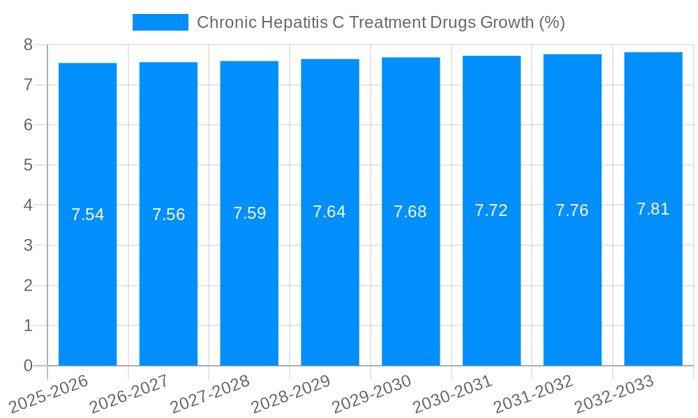 Chronic Hepatitis C Treatment Drugs Growth
