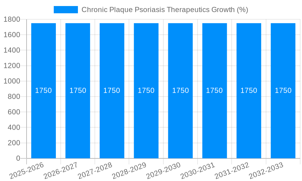 Chronic Plaque Psoriasis Therapeutics Growth