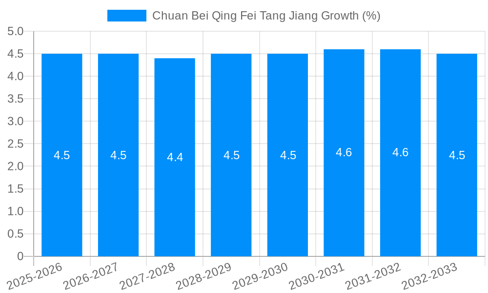 Chuan Bei Qing Fei Tang Jiang Growth