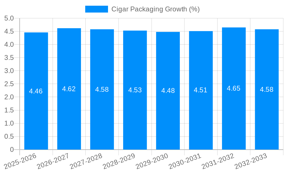 Cigar Packaging Growth