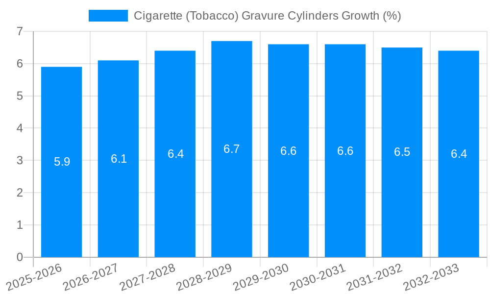 Cigarette (Tobacco) Gravure Cylinders Growth