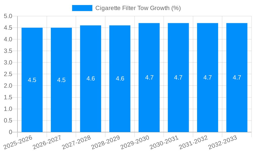 Cigarette Filter Tow Growth