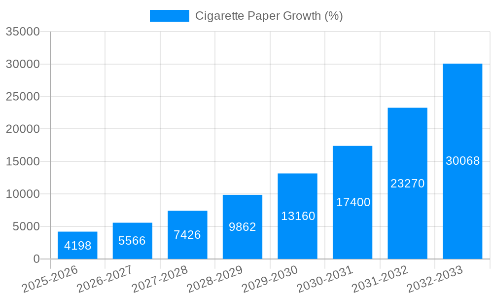 Cigarette Paper Growth