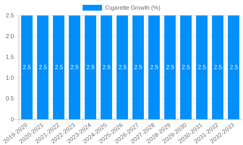 Cigarette Growth