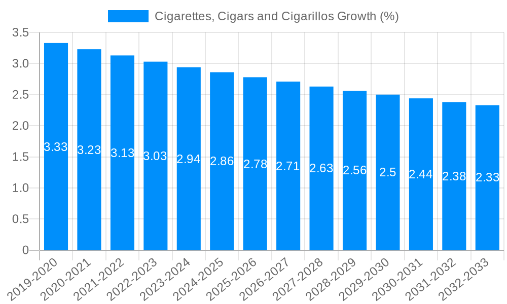 Cigarettes, Cigars and Cigarillos Growth