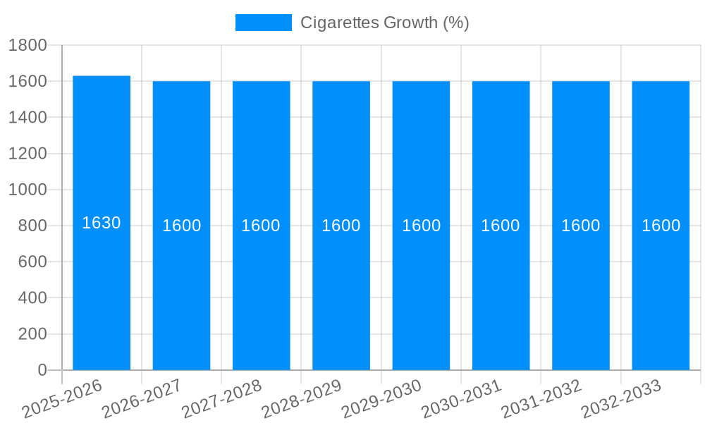 Cigarettes Growth
