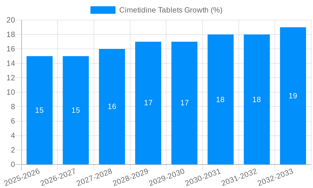 Cimetidine Tablets Growth